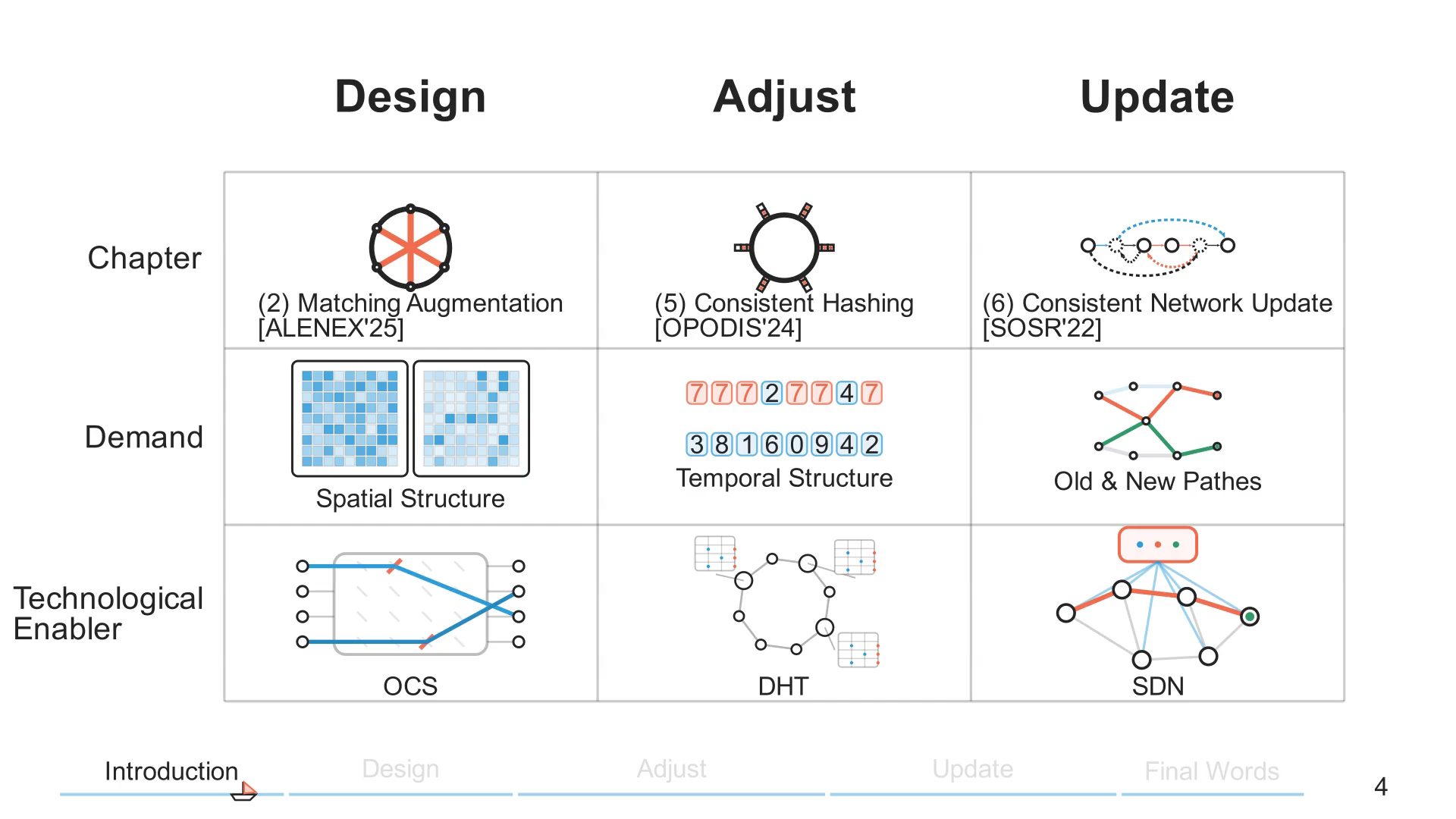 3×3 thesis summary: Design, Adjust, and Update, with their chapters, demand structures, and technological enablers.