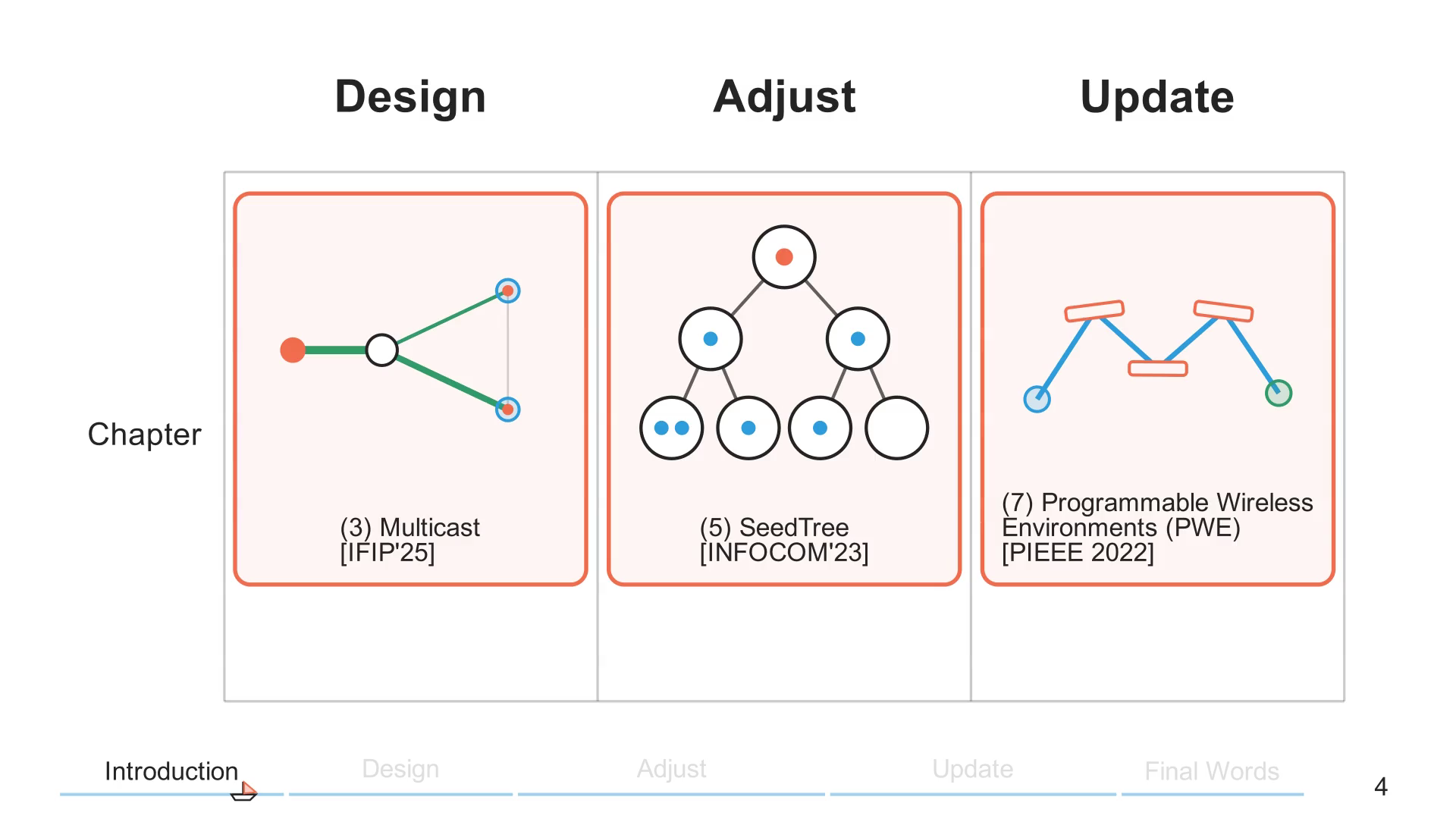 Three further thesis papers: demand-aware multicast, SeedTree, and software-defined reconfigurable intelligent surfaces.